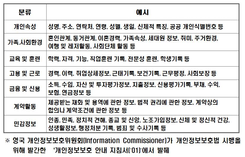 [ 표 3-1] 영국개인정보보호위원회의개인정보분류 정보사회에살고있는현재, 산업사회속에서느껴졌던개인정보의범위와정보사회에서느껴지는개인정보의범위는크게다르다. 산업사회의가장큰병폐는각종공장에서나오는오수물, 환경물질폐수등이었지만, 정보사회에서는개인정보에대한노출과프라이버시침해가가장큰부작용이다.