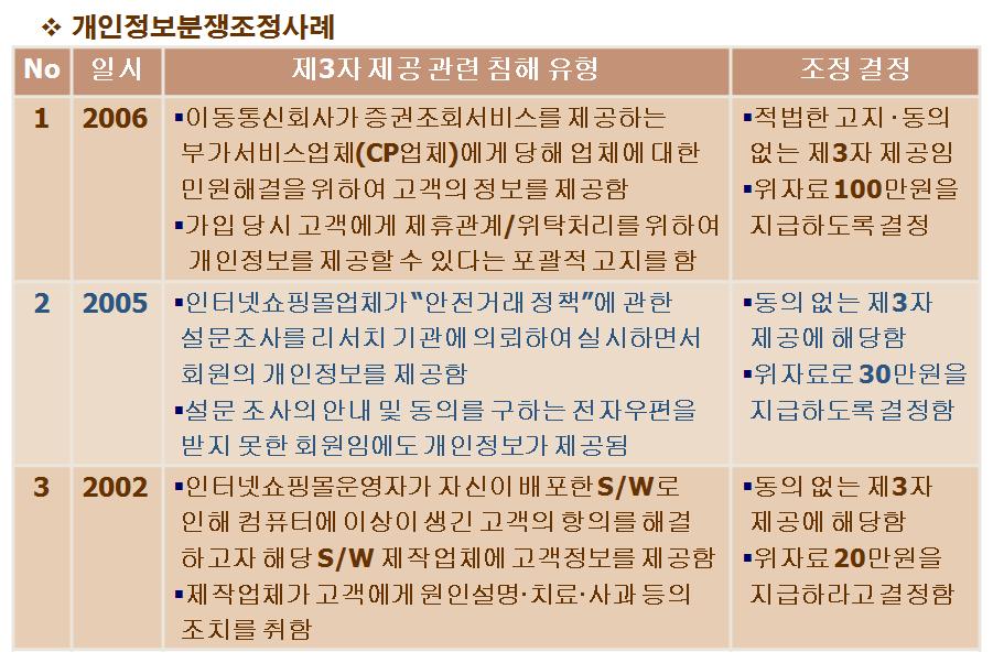 수집된정보의사용용도를고지하고이에대한동의를얻어야하는데, 2003년당시만해도이런절차는무시되는경우가많았다. 이에따라이용목적불고지를이유로위자료 20만원이인정이됐다. 만일이와같은케이스가수십만명에이른다고가정하면, 본결정은수백억원에이르는손해배상을인정한것이나다름없다.