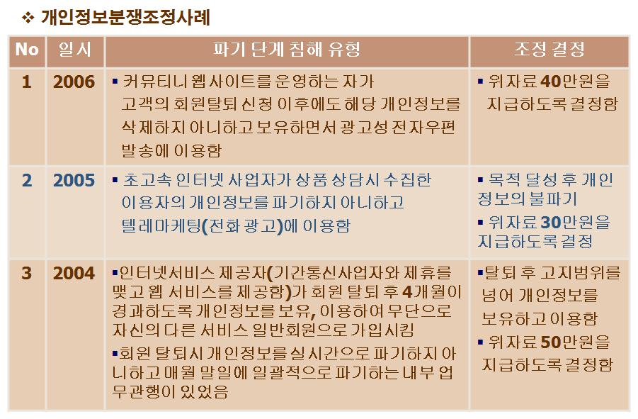 상기의사례들은모두목적달성이후에도계속개인정보를파기하지않고보관함으로써일어난분쟁사례들이다.