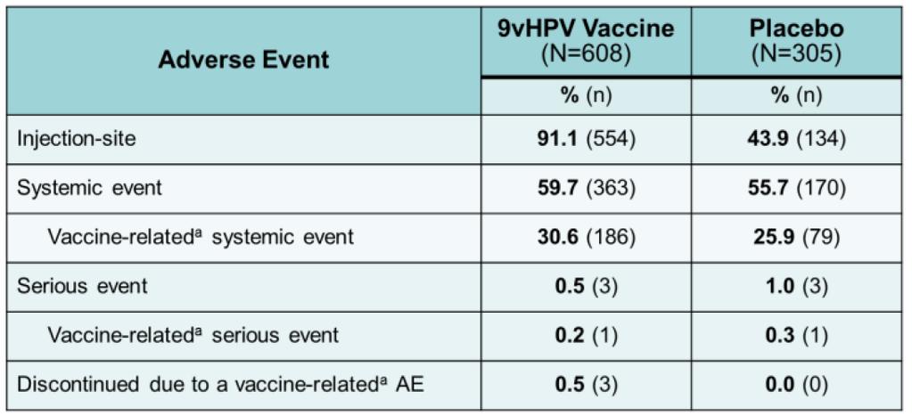 vaccine-related SAEs B.