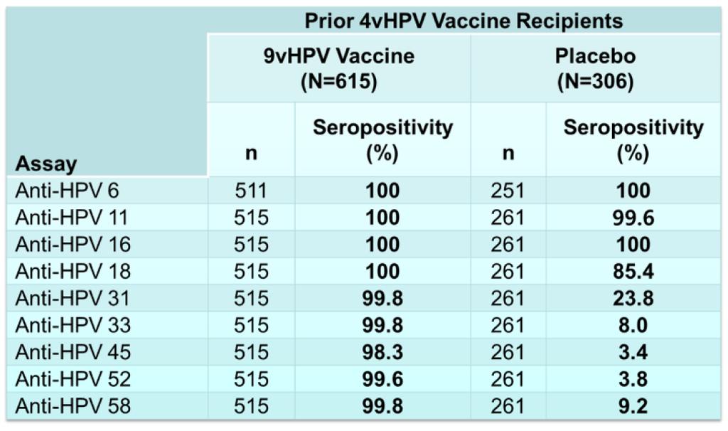 E. Seropositivity results 9vHPV Vaccine concomitantly with DTP vaccines to healthy adolescents 11-15 years of age: Protocol 007 [10] 1. A open-label, randomized, multicenter study with Repevax R 2.