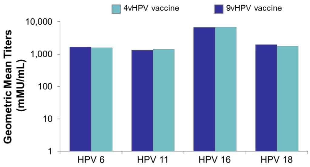 Immuno-bridging study between 9vHPV vaccine and qhpv vaccine in girls (9 15