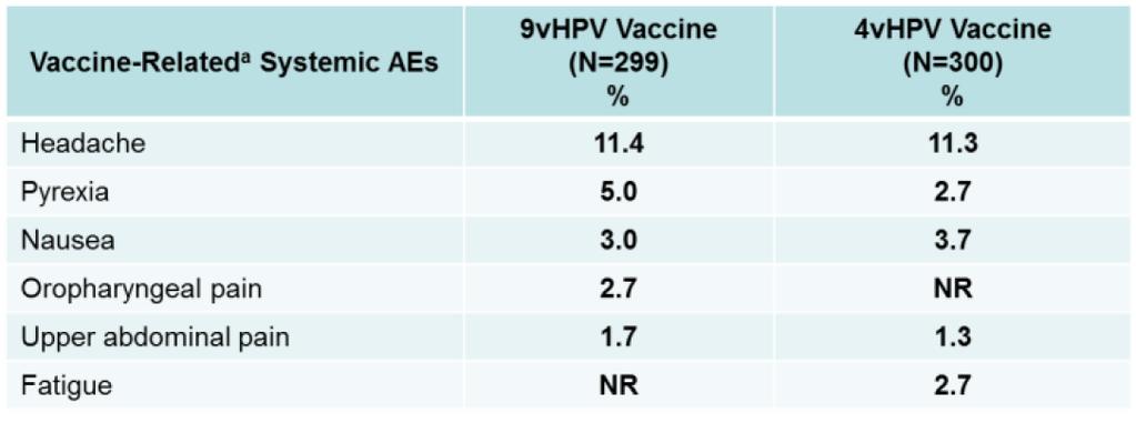 B. Systemic adverse events 9vHPV vaccine recommendation in the other country Centers for Disease Control and Prevention Morbidity and Mortality Weekly Report of United State (CDC MMWR of U.S.)[12] 1.