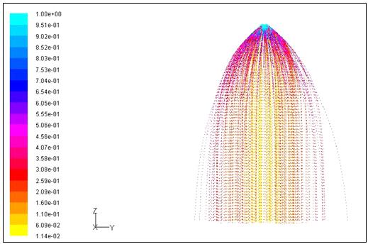 (a) Velocity (b) Diameter (c) Mass (d) Reynolds number Fig. 6 Analysis results by FLUENT Table 2 Analysis results of droplets properties Properties Value Droplets velocity 0.26 m/s Flow rate 0.