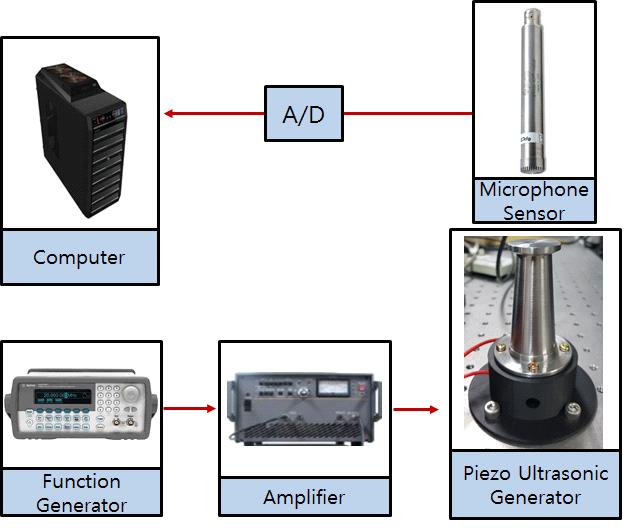 (a) Coated wafer Fig. 8 Experimental setup sound level test (b) Light distribution Fig.