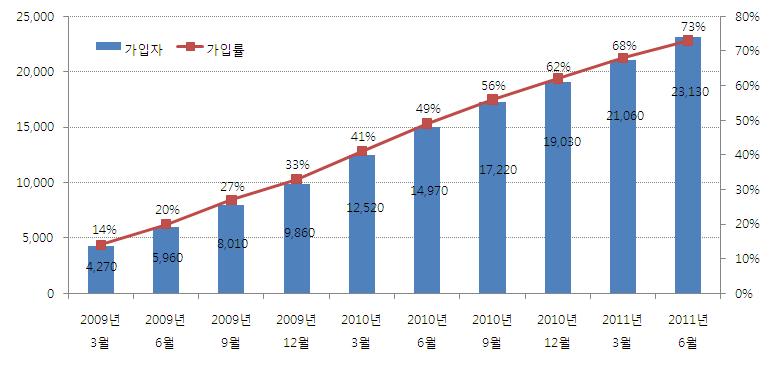 그림 5-8 KDDI au 의심플코스가입자및가입률추이 ( 단위 : 천명 ) 자료 : KDDI au IR 자료 APRU