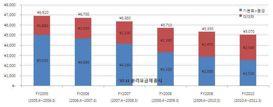 특히데이터 ARPU 가지속적으로증가하고있지만, 분리요금제로인한기본료할인과 무료통화제공에따른음성 ARPU 감소폭이이를상회함으로써빠르게가입자당요금수익 이감소하고있다.