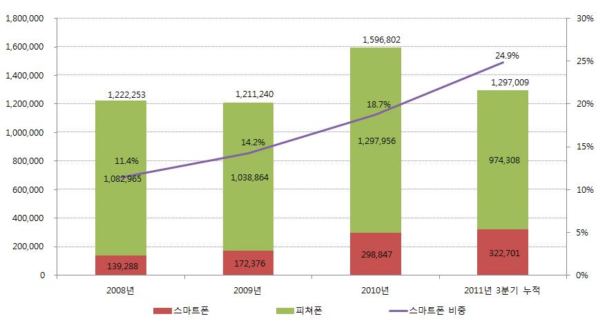 제 2 장국내 외스마트기기및관련서비스시장현황 제 1 절국내 외스마트기기시장현황 1. 스마트폰시장현황가. 세계스마트폰은음성통화기능외에무선인터넷애플리케이션을통해엔터테인먼트, 컴퓨팅, 카메라, 텔레매틱스, 방송등다양한기능을제공하여단순휴대폰이아닌멀티미디어기기로활용되고있다.