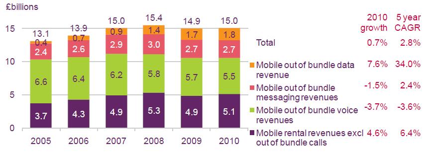 그림 2-25 영국의이동통신서비스별매출액추이 ( 단위 : 십억 ) 자료 : Ofcom(2011b), p.288.