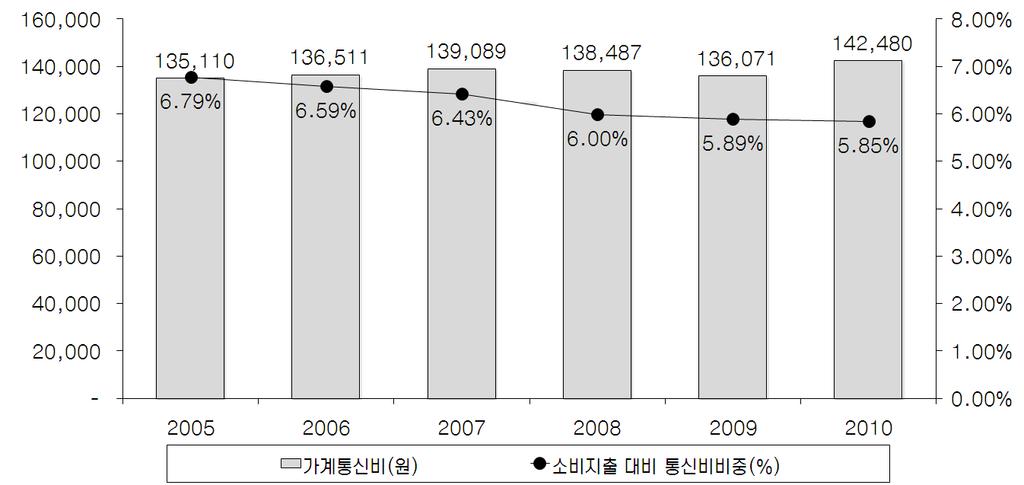 3. 국내이용자의통신비, 단말교체주기추이분석 가. 단말기비용등통신비부담 19) 2인이상도시근로자가구의월평균통신비지출액은 2008년부터감소세를보였다. 한편가계소비지출에서통신비가차지하는비중은 2005년이후지속적으로감소하고있는추세이다. 2010년현재월평균통신비지출액은 142,480원으로전체소비지출 2,435,102원의 5.85% 를차지하며소폭증가하였다.