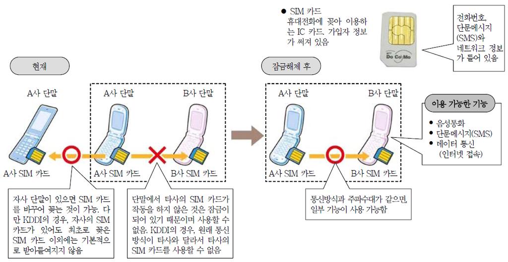 Mobile의 Yahoo! 휴대폰 등의사이트를다른사업자의단말에서이용할수없다. 아직까지는 SIM 잠금장치해제가모든사업자에걸쳐이루어지지않아한계가있으나, 스마트폰의확산과 LTE 방식에의한서비스제공으로향후에는 SIM 잠금장치해제에대한요구가커질가능성이높다.