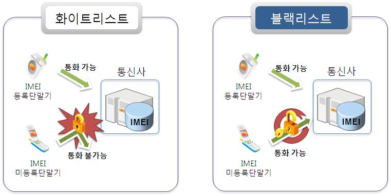 제 2 절 IMEI 관리제도현황및이슈 1. 개요및국내 외운용현황 단말기식별번호 (IMEI) 38) 는 3G 단말기를식별할수있는고유번호로분실 도난단말기에대한통화차단을목적으로관리된다.