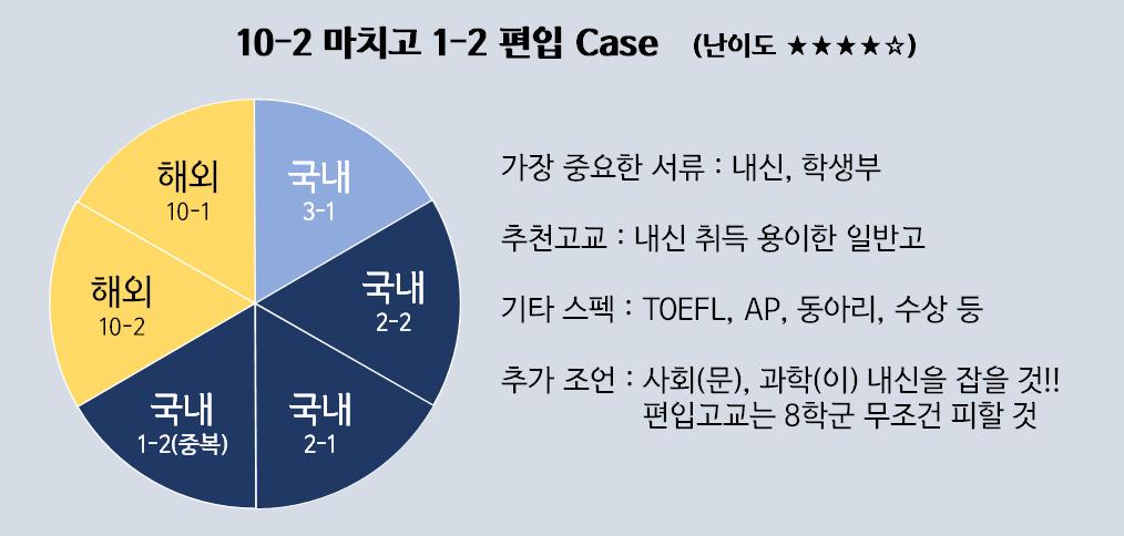 구분국제학교편입목표실적일반고편입목표실적 학교성적 기타서류 4.0만점기준최소 3.