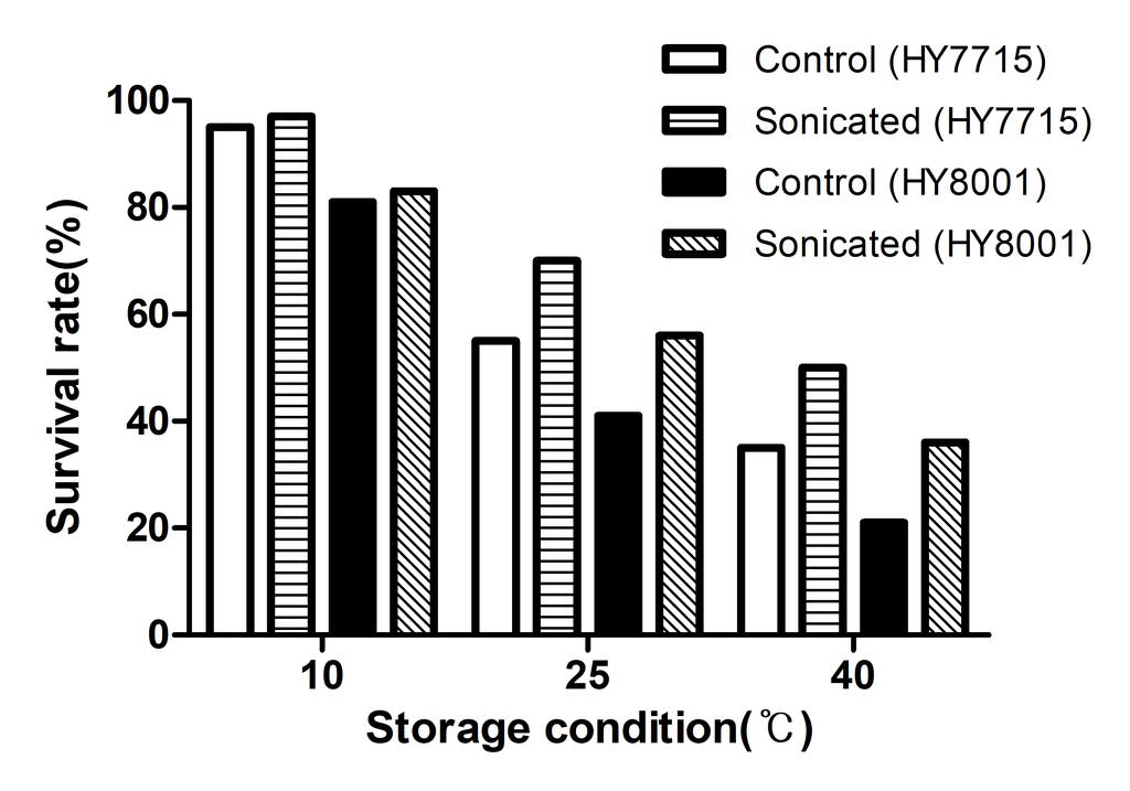Hong et al. Fig. 4. The survival rate of probiotics under various storage conditions (6 month). 이러한결과를바탕으로초음파처리는프로바이오틱스생산에적용하여유산균의생존율을증가시킬수있음을알수있었다.