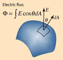 물리학에서, 가우스의선속이론으로잘알려져있는가우스법칙은전하의본포와그것에의한결과적인전기장과관련된법칙이다.