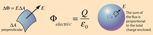 설명 ] 전속 ( 전기선속, Electric Flux) 전속이라는개념은가우스법칙과관련하여매우유용하게이용된다.