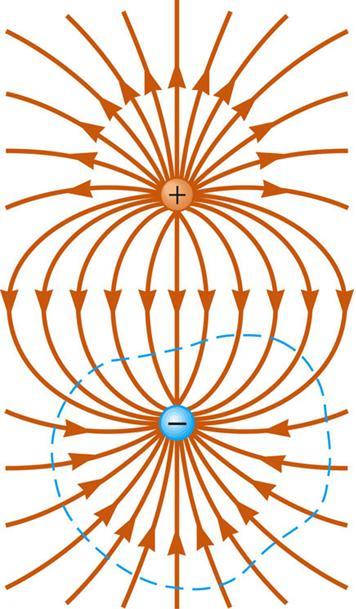 o 자기에서의가우스법칙 (Gauss s Law in Magnetism) - 전하를둘러싼폐곡면을통과하는전기선속은그전하량에비례한다.
