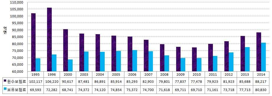 1. 검토배경 일본손해보험회사들은 1996년에원수보험료가사상최고액인 10조 6,220억엔에도달한이후자동차보유대수하락과저축성보험의감소로점차성장이줄어들어새로운성장동력을찾기위해상품개발과해외시장진출을활발히전개하여왔음.