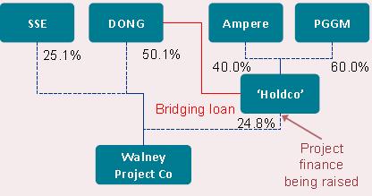 < 표 4> 해상풍력프로젝트자금조달방법 (2 안 ) 일반적인프로젝트파이낸스 ( 예 : 영국 Lincs) Holdco 프로젝트파이낸스구조 ( 예 : 영국 Walney I & II ) 영국해상풍력단지건설관련첫번째 SPV 금융 영국해상풍력단지건설관련첫번째직접연금펀드투자 스탠다드 SPV 파이낸싱비용포함 차주자들은 SPV 개입을회피 자료 : 업계자료, BS