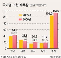 조선산업현황 (1) - 시장분석 구분 2004 2005 2006 2007 2008