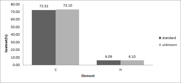 166 송가람 조창상 이대겸 전의찬 Table 2. Results of reproducibility test using standard gas CH 4 concentration (ppm) N 2 O concentration (ppm) 1 0.37 0.56 2 0.36 0.56 3 0.36 0.57 4 0.36 0.58 5 0.35 0.