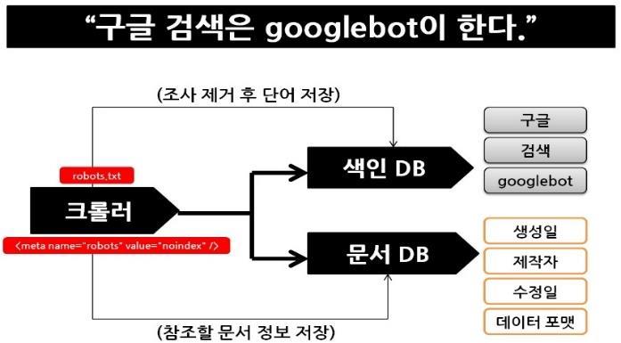 관리자페이지접근제한미흡으로노출 (3) 구글은검색의속도및정확도확보를위해구글봇크롤링 (Crawling) 과색인기 (indexer) 를이용하고 있다.