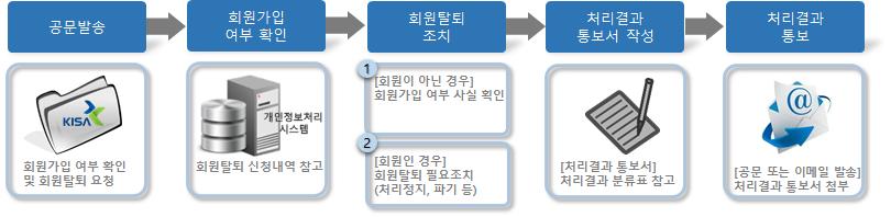 웹사이트회원탈퇴절차 (1/2) e 프라이버시클린서비스 (KISA) 대리인 www.[a].go.