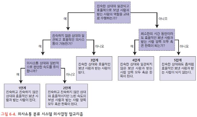 운동장애 ) 대표적인증상