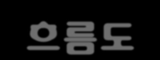 특수교육대상자 진단 평가절차흐름도 문제발견 진단평가실시 교육지원내용결정 ( 배치포함 ) 심사청구 부모 / 교사의발견선별검사에서발견 적응행동 성격진단