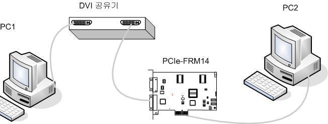 [ 그림 -2] 는 PCIe-FRM4 보드의다른사용예로, PCIe-FRM4 보드를 PC2 PCI Express Slot 에연결하여사용하게되며, PC 의화면을