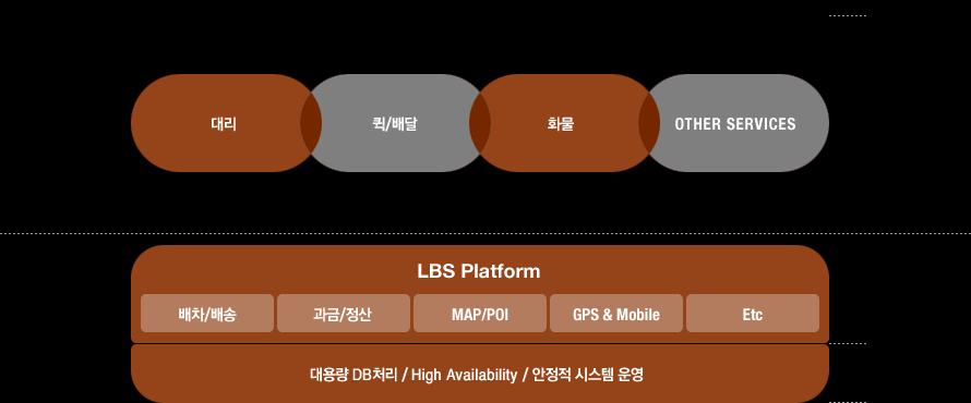 사업부문 LBS : Location Based