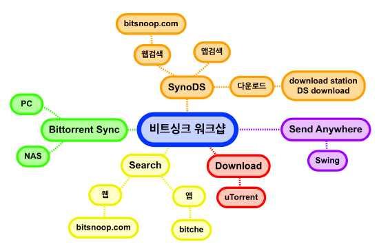 비트토렌트활용 비트토렌트 (BitTorrent) 는 BitDownlod, BitSync 로현재활발하게활용되고있다. P2P로작동되는토렌트는시드 (seed) 화일을통한검색 ( 앱-Bit Che, 웹-Bitsnoop.com) 및다운로더 (utorrent) 로사용되고있다.