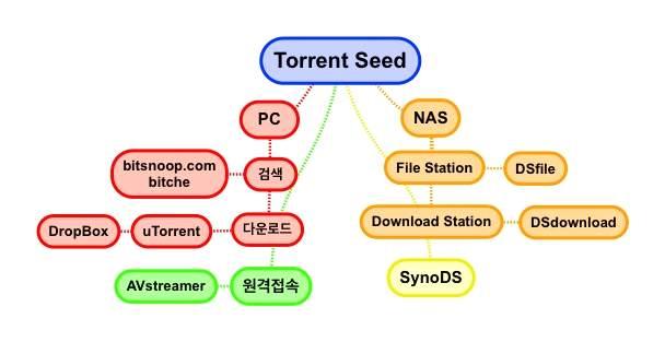 스마트폰으로토렌트사용하기 스마트폰으로 PC또는 NAS장비를이용하여토렌트화일 (seed) 을검색하여자동다운로드받을수있다. 시놀로지나스장비가있다면관리자는사용자에게 File Station과 Download Station기능을제공해주어서토렌트화일을검색하여다운로드할수있다. 물론스마트폰에서 DSfile,DSdownload(SynoDS) 앱을사용할수있다.