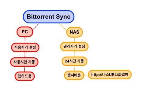 시놀로지나스로비트토렌트싱크사용하기 PC에비트토렌트싱크프로그램을설치하여사용할수있지만 PC를항상켜놓아야한다. 공유되어있는 PC만켜있으면되지만, 원본화일이있는 PC는켜놓아야한다. 하지만나스를사용하면이러한문제가해결된다. 항상켜있으니까. 그리고웹서버의기능까지사용할수가있다. PC에서의화일공유는다운로드지실시간주소로화일을뿌려줄수가없다.