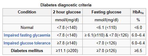 5. 당뇨병진단당뇨병진단은 A1C test, FPG(fasting plasma glucose) test, OGTT(oral glucose tolerance test) 등을통해이루어진다. 당뇨병으로진단하는기준은아래의 4가지이며, 어느한가지이상에해당할경우다음날반복측정하여확인이될경우당뇨환자로본다. 당화혈색소 (HbA1c) 가 6.