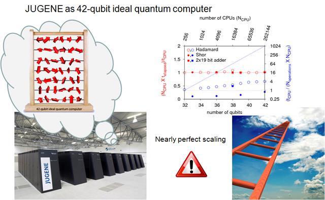 양자컴퓨팅에대한기대성능 26 이론적으로는, 50 큐빗정도면세계모든슈퍼컴퓨터를합쳐도계산성능이뛰어나야함 42 qubit 43 qubit 44 qubit 45 qubit 46 qubit 47 qubit 2010 2011 2012 2013 2014 2015 http://www.fz-juelich.