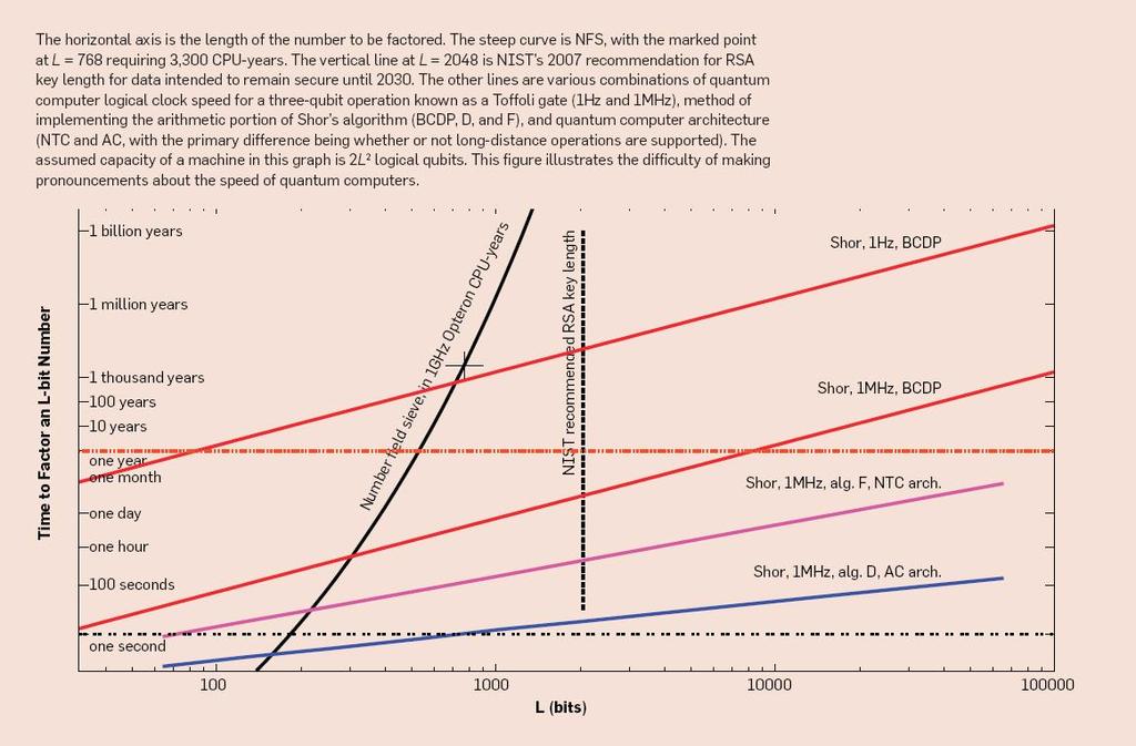 이론적수준에서의양자컴퓨팅의위력 #1 ( 소인수분해알고리즘, 지수적향상 ) 7 공개키암호체계의대표적사례인 큰수의소인수분해 문제에대한고전과양자접근법의차이 현재 NIST 에서는 RSA 3072 이상권고 현재 NIST