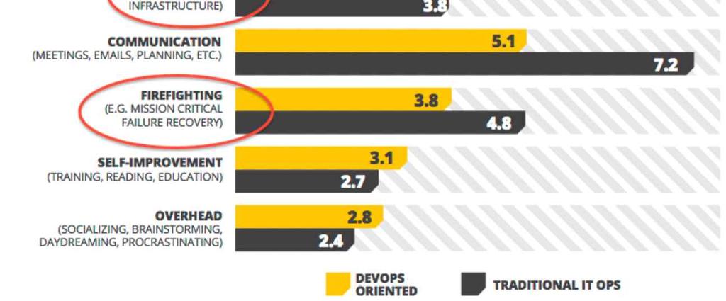 문제해결및기술지원에많은시간할애 DevOps 인프라개선및장애예방에많은시간할애 DevOps 는 2016 년에