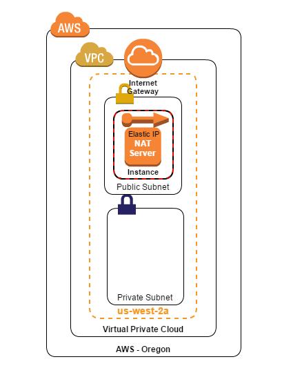 Create the base VPC VPC 설정예제입니다. 아래와같은구성이되도록, Public과 Private Subnet을모두 AZ-A 로선택합니다.