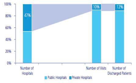 Note: 데이터는 2013 년기준  Figure 131 중국공영 / 민영병원환자방문수전망