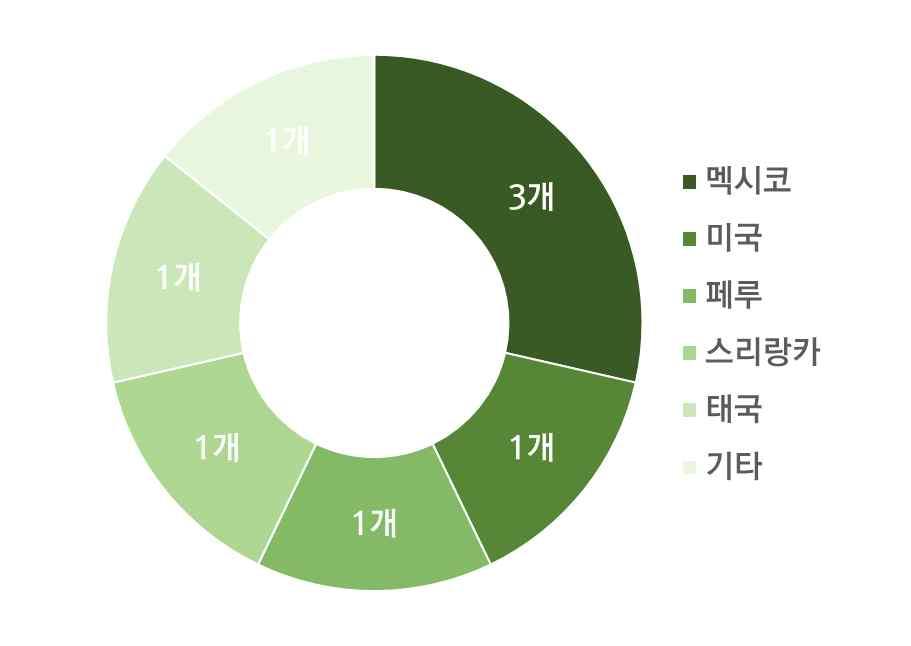 경쟁제품경쟁기업바이어인터뷰경쟁력파악 5) 주요원료종류 및원산지 경쟁제품 9개중 5개, 망고반건조스낵반건조스낵경쟁제품의주요원료를분석한결과, 9개제품모두과일을주요원료로사용하였으며, 그중 5개제품은망고를주요원료로사용한것으로확인됨.