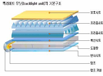 3011 디스플레이재료 (LCD) LCD 용도광판 (Light Guide Plate) 백라이트유닛 (BLU, Back Light Unit)