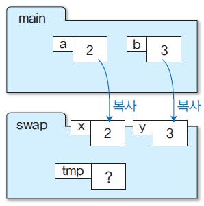 프로그램 11-1 (1/2) swap1.c 이부분을함수로수정 swap0.c 교환되지않은이유?