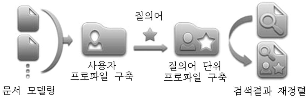 154 정보과학회논문지 : 컴퓨팅의실제및레터제 19 권제 3 호 (2013.3) 위해북마크데이터를사용한다. 북마크데이터에서사용자, 태그, 그리고문서를각각사용자, 질의어, 그리고사용자에게적합한문서로가정한다. 이가정에기반하여어떤사용자가단어 A 로태그를단문서들로부터단어들을추출하고, 추출된단어들을단어 A 에대한이사용자의질의어관련단어들로사용한다.