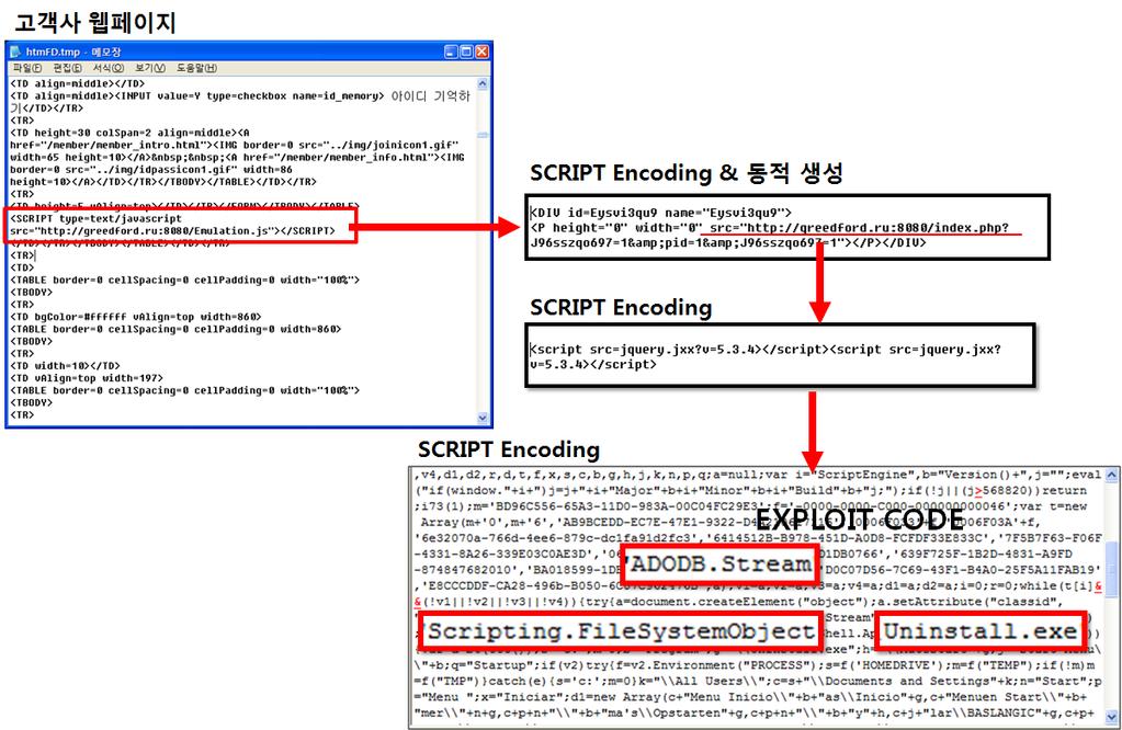 [ 별첨 2] 웹방화벽이있는데, 중복투자인가? 보앆을크게세가지영역으로구분하면, 다음과같습니다. 1 이미알려진해킹의공격과침입을차단하는영역 2 새로욲공격과우회되는공격으로인해발생핚침해에대핚빠른대응영역 3 발견된취약점을수정하여공격을최소화하는영역 첫번째영역을담당하는솔루션이웹방화벽입니다.