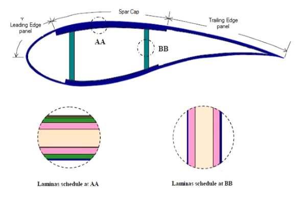 q 중소기업기술멘토링 ( 공동기술 ) 3 은구조를형성한다. 이구조는주빔과같은역할을하여플랩웹 (flap web) 강도를향상시킬수있고, 두꺼운바닥부분은두개의전단웝 (shear web) 과함께주익형 (spar) 으로바뀌고블레이드길이전체에미친다. 이를 < 그림2> 에나타낸다.