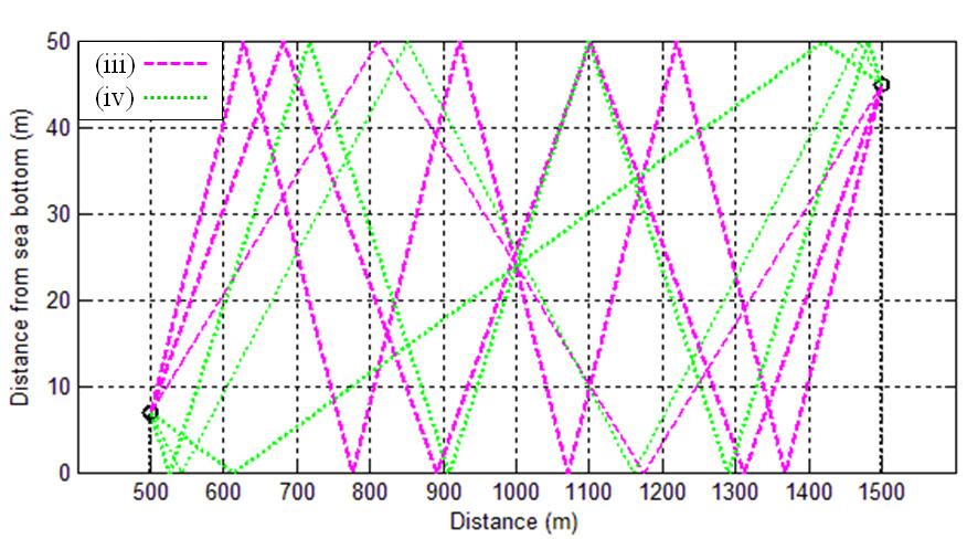 (a) D T=7 m, D R=45 m (b) D T=0 m, D R=45 m (8) (c) D T=7 m, D R=50 m (d) D T=0 m, D R=50 m 는각반사경로의전달함수에대한역푸리에변환 (Inverse Fourier Transform) 결과이다. 식 (8) 에서 는직접경로 (Direct path) 와의시간차이다. 2.