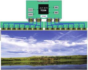 tm 방식 채널당전송속도의획기적개선 LCD 모듈의 pcb 간소화, 슬림화 tcon 간소화