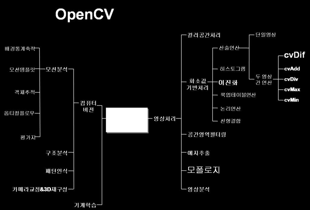 인텔에서만든강력한영상처리라이브러리 2