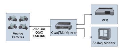 Marketing & Research CCTV(Closed Circuit Television) 진화단계 VCR 을통한아날로그 CCTV 시스템 아날로그카메라를동축케이블로 VCR(Vedio Cassette Recorder) 에연결하는초기아날로그시스템형태의 CCTV VCR